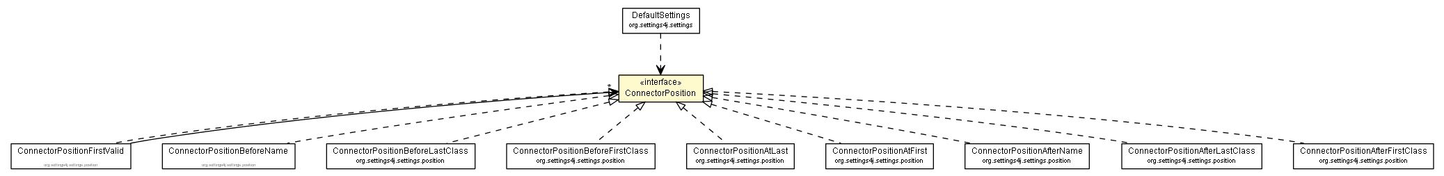 Package class diagram package ConnectorPosition