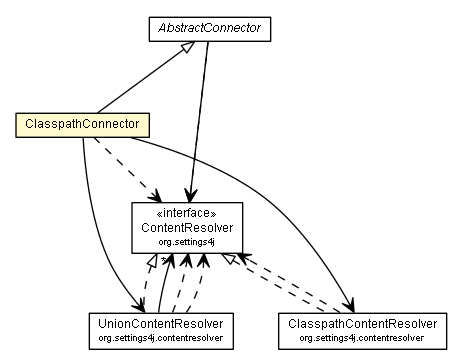 Package class diagram package ClasspathConnector