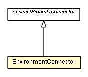 Package class diagram package EnvironmentConnector