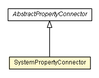 Package class diagram package SystemPropertyConnector