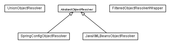 Package class diagram package org.settings4j.objectresolver