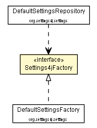 Package class diagram package Settings4jFactory