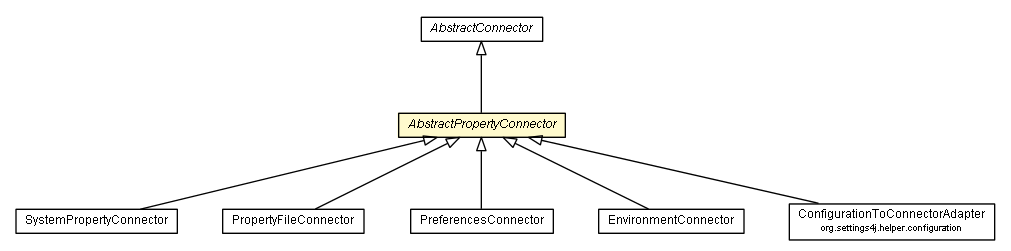 Package class diagram package AbstractPropertyConnector