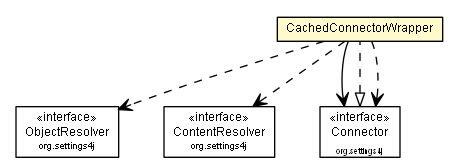 Package class diagram package CachedConnectorWrapper