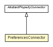 Package class diagram package PreferencesConnector
