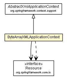 Package class diagram package ByteArrayXMLApplicationContext