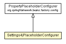 Package class diagram package Settings4jPlaceholderConfigurer