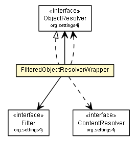 Package class diagram package FilteredObjectResolverWrapper