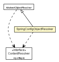 Package class diagram package SpringConfigObjectResolver
