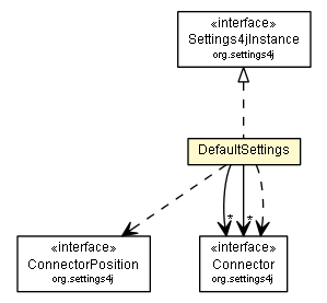 Package class diagram package DefaultSettings