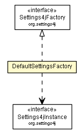 Package class diagram package DefaultSettingsFactory