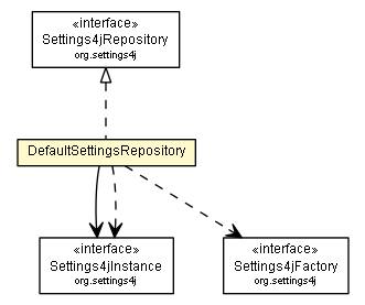 Package class diagram package DefaultSettingsRepository