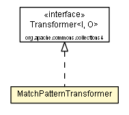 Package class diagram package MatchPatternTransformer